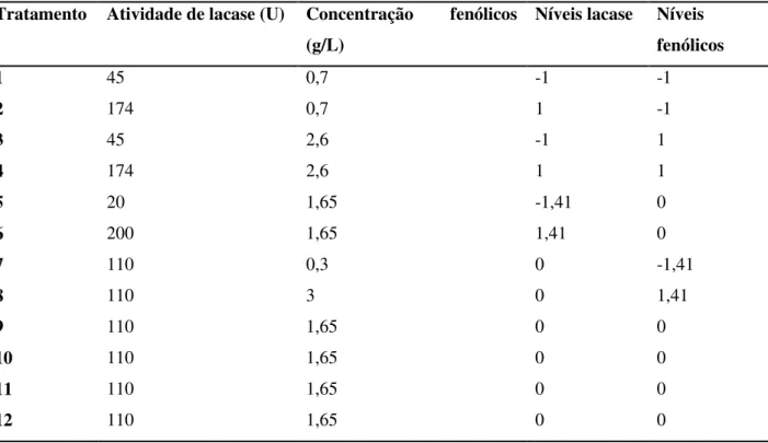 Tabela 2 – Planejamento experimental da detoxificação e níveis de fatores  Tratamento  Atividade de lacase (U)  Concentração  fenólicos 