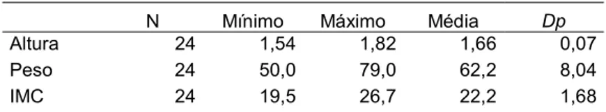 Tabela 1: Resultados da altura, peso e IMC da amostra. 