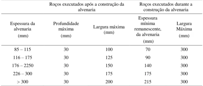 Tabela 6 – Dimensões dos roços verticais em alvenaria, permitidos sem cálculo  Roços executados após a construção da 