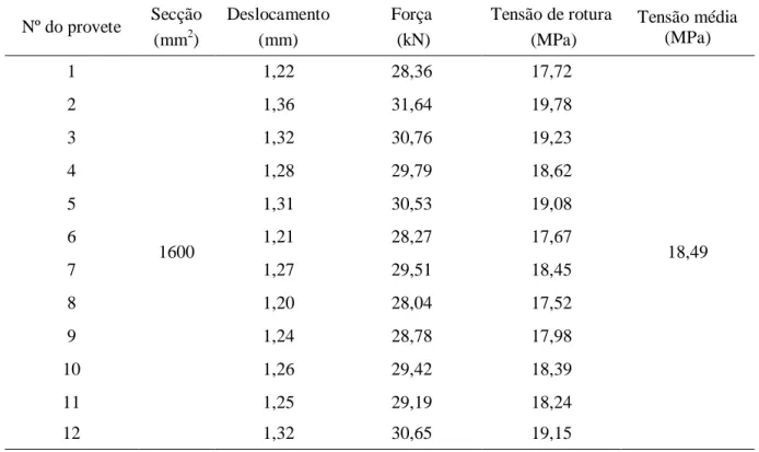 Tabela 13 – Valores da tensão de rotura à compressão da argamassa de assentamento  Nº do provete  Secção   (mm 2 )  Deslocamento (mm)  Força  (kN)  Tensão de rotura  (MPa)  Tensão média (MPa)  1  1600  1,22  28,36  17,72  18,49 2 1,36 31,64 19,78 3 1,32 30