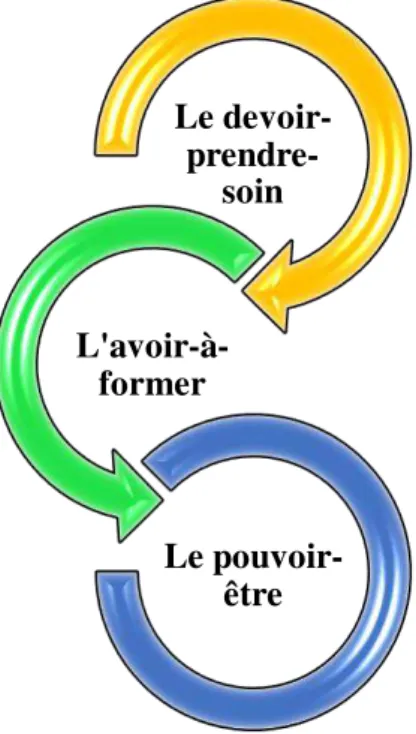 Figure 11 : Le devoir-prendre-soin au  cœur  du projet de déploiement du pouvoir-être 