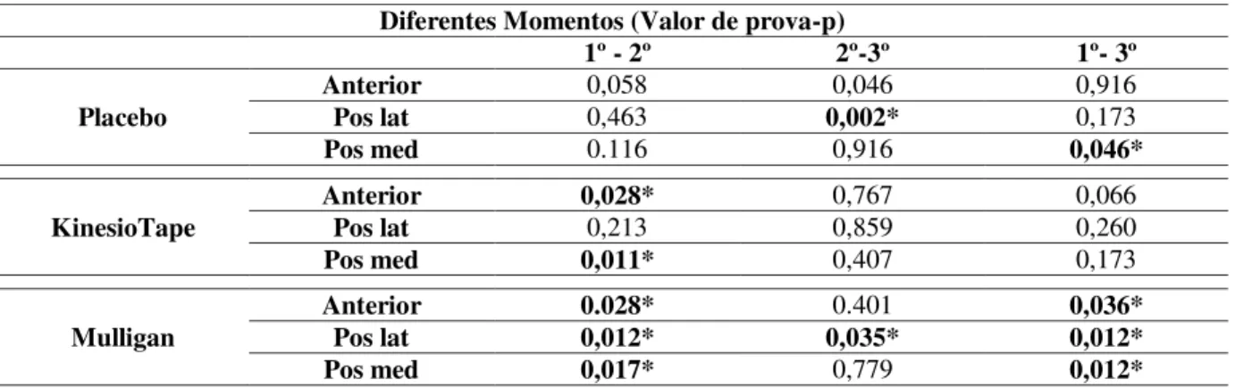 Tabela 7- Comparação  dos valores do SEBT nos diferentes momentos de avaliação