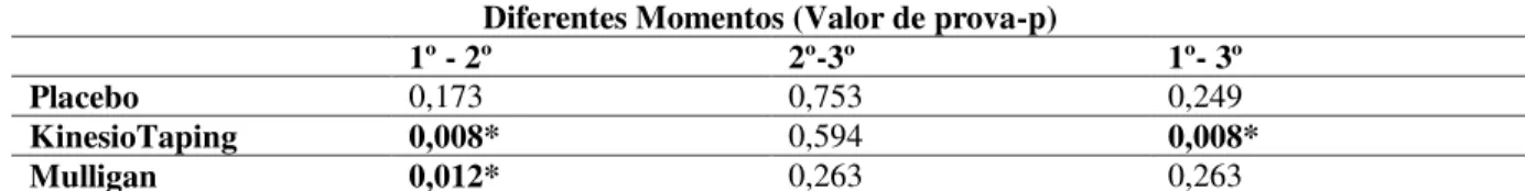 Tabela 9- Comparação dos valores do salto vertical por momentos de avaliação  Diferentes Momentos (Valor de prova-p) 