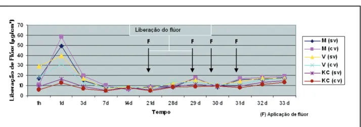 Figura 1. Quantidade de flúor liberado por cada cimento durante o período avaliado