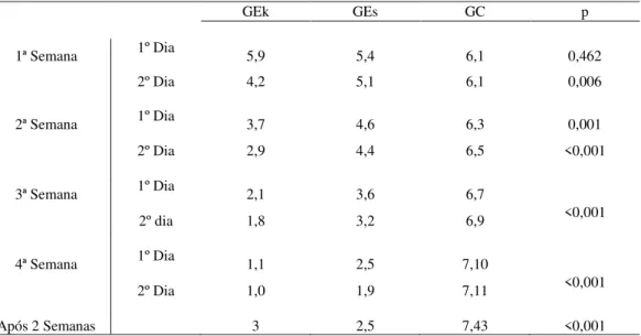 Tabela 3 – Comparação da média de intensidade da dor ao longo do estudo 