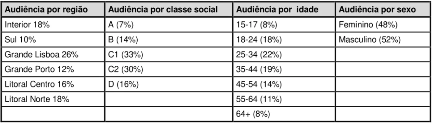 Tabela 1. Perfil dos leitores da imprensa por área geográfica, classe social, idade e género 