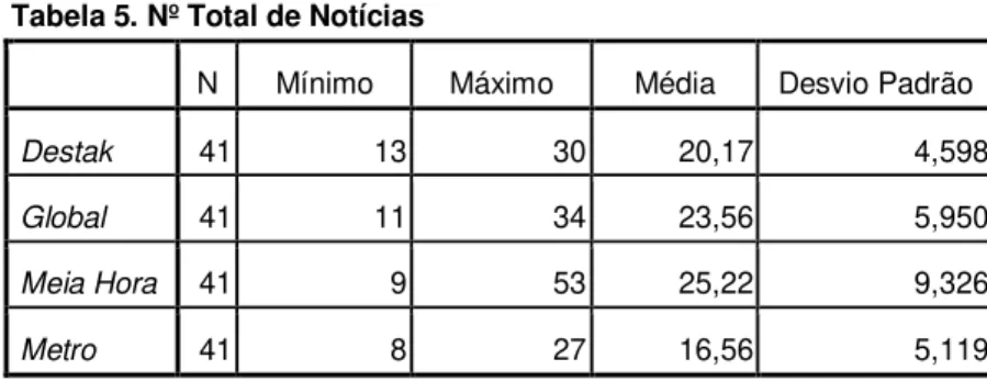 Tabela 5. Nº Total de Notícias 