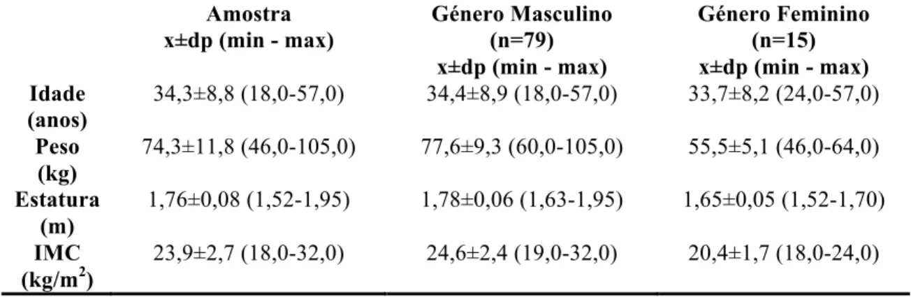 Tabela 2 – Idade, peso, estatura e IMC dos participantes (n=94)  Amostra  x±dp (min - max)  Género Masculino (n=79)  x±dp (min - max)  Género Feminino (n=15)  x±dp (min - max)  Idade  (anos)  34,3±8,8 (18,0-57,0)   34,4±8,9 (18,0-57,0)  33,7±8,2 (24,0-57,0