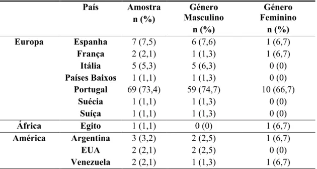 Tabela 4 – País dos participantes (n=94)  País  Amostra  n (%)  Género  Masculino  n (%)  Género  Feminino n (%)  Europa  Espanha  7 (7,5)  6 (7,6)  1 (6,7)  França  2 (2,1)  1 (1,3)  1 (6,7)  Itália  5 (5,3)  5 (6,3)  0 (0)  Países Baixos  1 (1,1)  1 (1,3