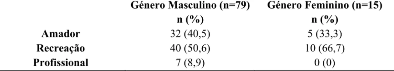 Tabela 9 – Nível do Kitesurf em que se encontram os participantes (n=94)  Género Masculino (n=79)  n (%)  Género Feminino (n=15) n (%)  Amador  32 (40,5)  5 (33,3)  Recreação  40 (50,6)  10 (66,7)  Profissional  7 (8,9)  0 (0) 
