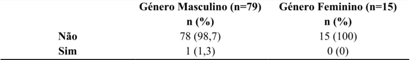 Tabela 10 – Tipo de competições em que os participantes (n=94) estão  inseridos  Género Masculino (n=79)  n (%)  Género Feminino (n=15) n (%)  Nacional  10 (12,7)  2 (13,3)  Internacional  2 (2,5)  0 (0)  Ambas  3 (3,8)  2 (13,3)  Nenhuma  64 (81,0)  11 (7