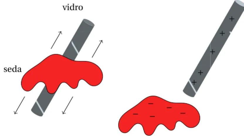 Figura 1.4.: Barra de vidro eletrizada esfregando-a com um pano deseda.