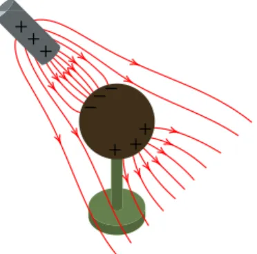 Figura 1.8.: Efeito de uma barra com carga sobre uma esfera condutora.