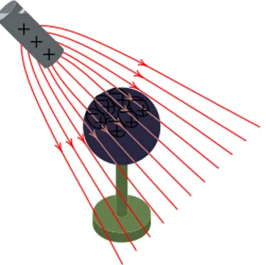 Figura 1.9.: Efeito de uma barra com carga sobre uma esfera isoladora.