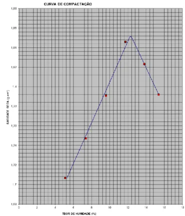 Gráfico 3.3: Curva de compactação do ensaio de Proctor pesado. 
