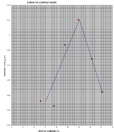 Gráfico 3.4: Curva de compactação do ensaio de Proctor leve.