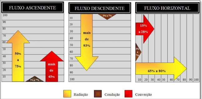 Figura 40: Percentagem de calor transmitido por radiação, condução e convecção num espaço de ar  consoante a direção e sentido do fluxo de calor; 