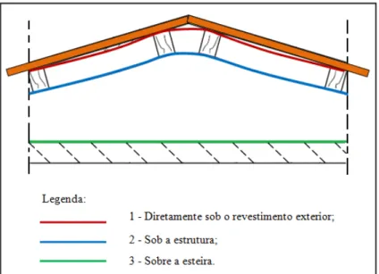 Figura 42: Cobertura inclinada – Modos de aplicação de uma proteção térmica reflectante; 