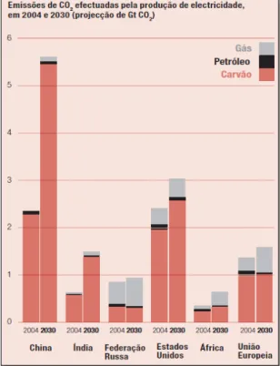 Figura 8: O carvão determina o aumento das missões de CO 2  no setor energético; 