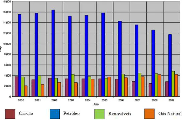 Figura 10: Evolução do Consumo de Energia Primária em Portugal; 