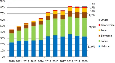 Figura 13: Quota de eletricidade gerada por cada tecnologia de FER em relação ao consumo total de  eletricidade em Portugal (2010 – 2020); 