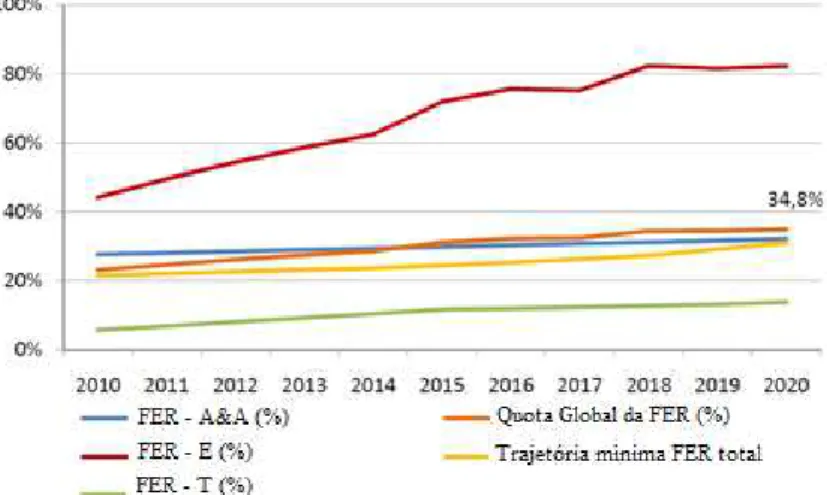 Figura 16: Trajetória das quotas de incorporação de FER nos diferentes setores e da quota global de FER  para Portugal (2010 – 2020); 