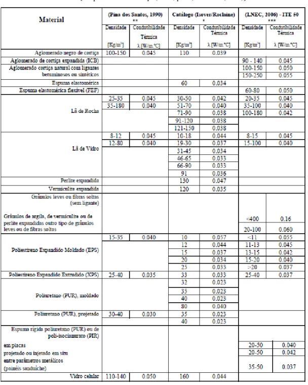 Tabela 2: Densidade e condutibilidade térmica de diversos materiais de isolamento térmico;