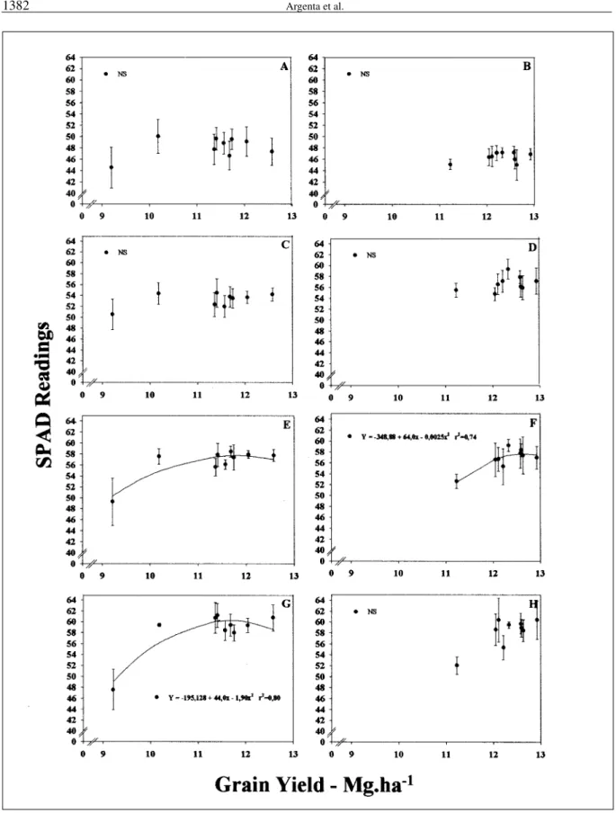 Figure 1 - Relationship between readings of the portable chlorophyll meter (SPAD) at the V3 stage in the third leaf (A and B), V6 in the sixth leaf (C and D), V10 in the nineth leaf (E and F) and at silking at the index leaf (G and H) and grain yield of ma