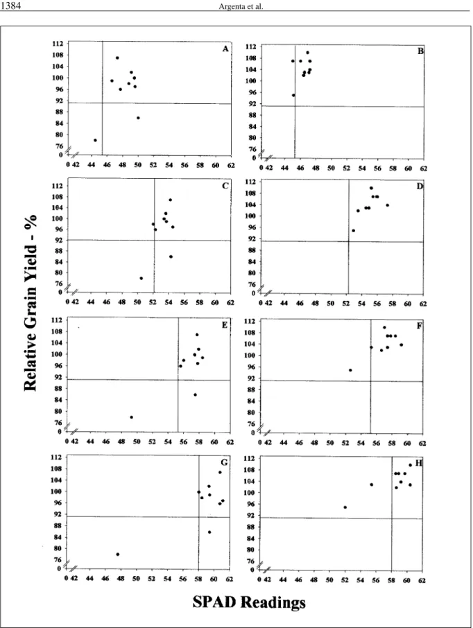 Figure 2 - Maize relative grain yield in relation to the average grain yield of treatments that had not differentiated in function of reading in the portable chlorophyll meter at the V3 stage in the third leaf (A and B), V6 in the sixth leaf (C and D), V10