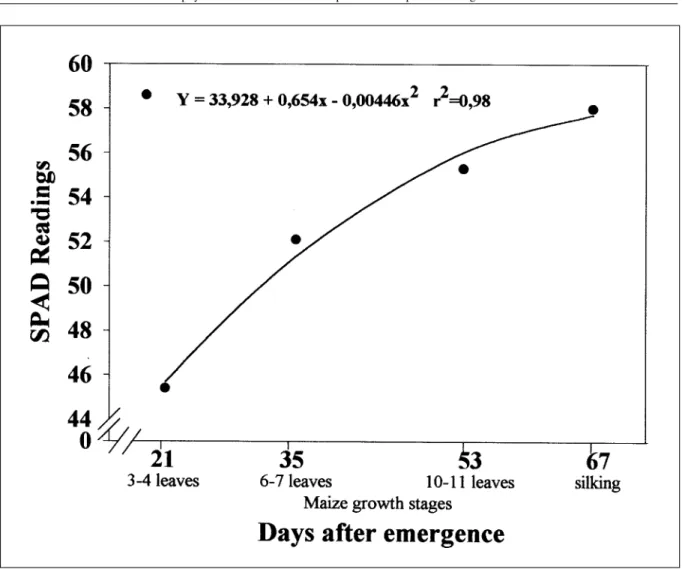 Figure 3 - Readings in the portable chlorophyll meter (SPAD) as a function of maize growth stages