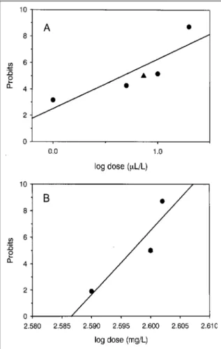 Figure 2 – Mortality of silver catfish exposed for 96h to clomazone (A) and quinclorac (B)