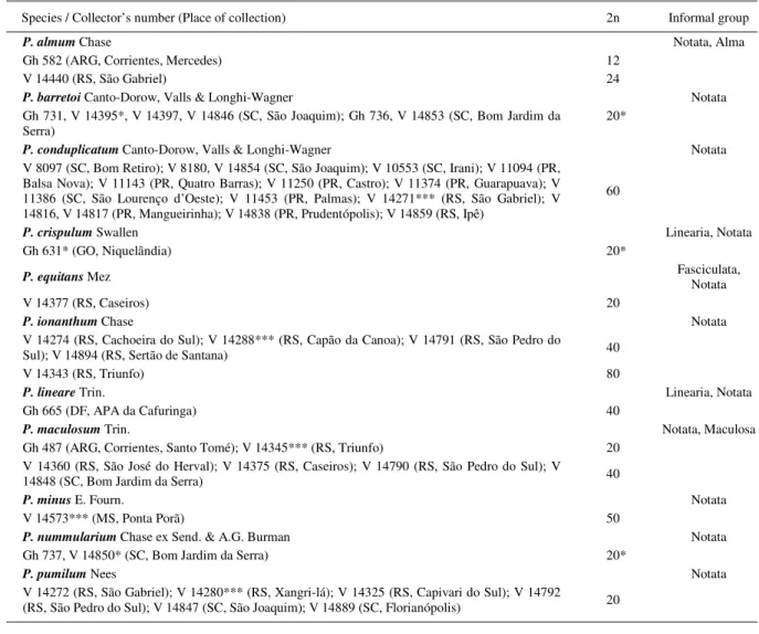 Table 1 - Paspalum species of subgenus Paspalum, informal group Notata and allies (in bold), and accessions analised (identified by collector’s abbreviation and number), with respective origin, chromosome number and informal grouping.