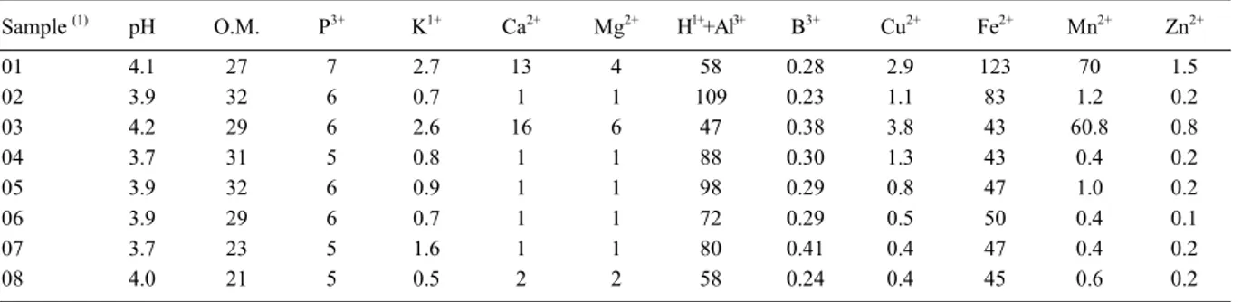 Table 1 - Soil chemical characteristics correlated with the presence of Bacillus thuringiensis *.