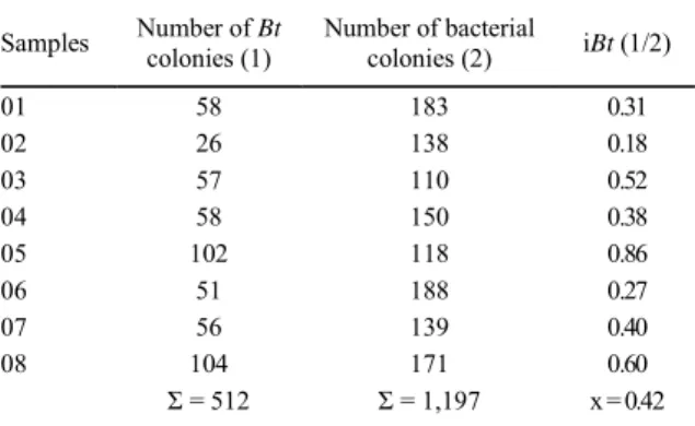 Table 2 - Number of Bacillus thuringiensis  (Bt)  colonies and  bacterian colonies and in the soil samples