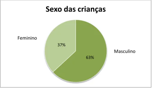 Gráfico nº 1- Caracterização das crianças, segundo o sexo das crianças. 