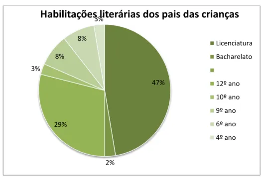 Gráfico nº 5- Caracterização das famílias, segundo as habilitações literárias  dos pais das crianças 