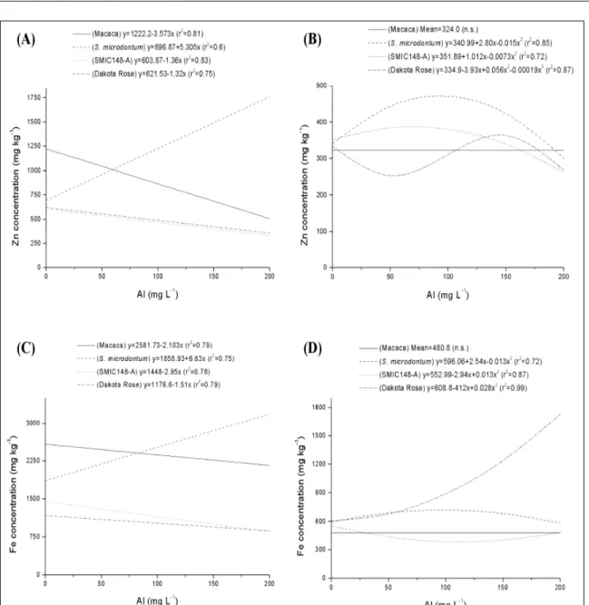 Figure 1 - Effect of increasing Al concentration on the zinc (Zn) of roots (A) and shoot (B), and iron (Fe) concentration of roots (C) and shoot (D) of potato clones, Macaca, S