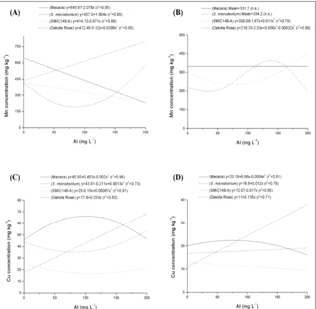 Figure 2 - Effect of increasing Al concentration on the manganese (Mn) of roots (A), and shoot (B) and cooper (Cu) concentration of roots (C) and shoot (D) of potato clones, Macaca, S
