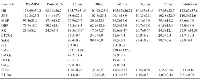 Table 2 - Mean and Standard deviation of heart rate (beats per minute), systolic, mean and diastolic blood pressure (mmHg), respiratory rate (movements per minute), end-tidal carbon dioxide [concentration] (ETCO 2 ) (mmHg), peripheral saturation of oxihemo