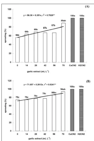 Figure  2  -  Percentage  of  sprouting  of  ‘Niagara  Rosada’
