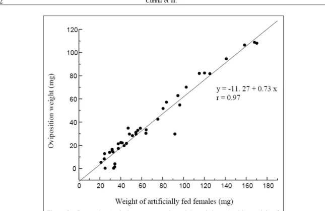 Figure 2 - Regression Analysis to compare the weight and the oviposition weight of Rhipicephalus sanguineus females that were artificially fed with capillary tubes.