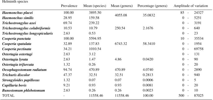 Table 2 - Percentage distribution of the cases of registered infection, according to the number of helminth species present in the same host of the Formiga micro-region, MG, Brazil