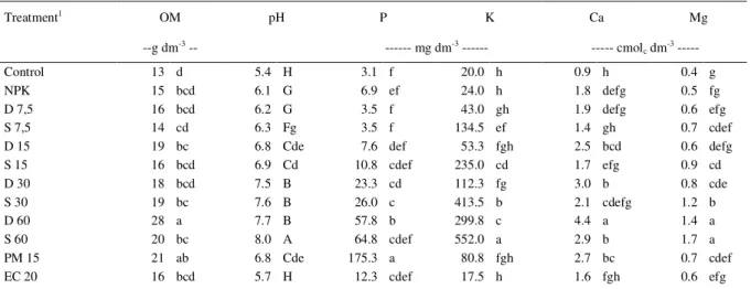 Figure  2  -  Corn  shoots  dry  matter  yield  related  to  treatments  with  addition  of  15t  ha -1   TPRs  (D-dust  and S-stem  fibers)  plus  mineral  amendments