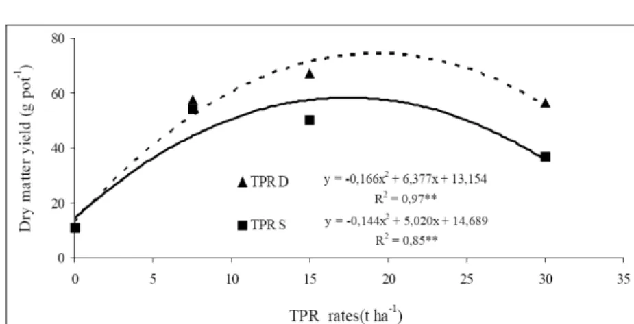 Figure  3  -  Response  curves  of  corn  shoots  dry  matter  yield  with  increasing  TPRs  rates (D-dust  and  S-stem  fibers).
