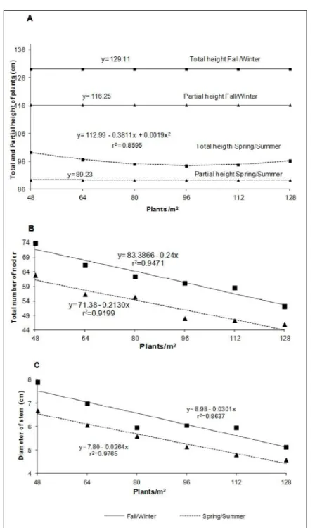 Figure  1  -  Total  and  partial  height  of  plant  (A),  total  number  of  nodes  (B)  and stem  diameter  (C)  of  safflower  grown  in  the  Fall/Winter  and  Spring/