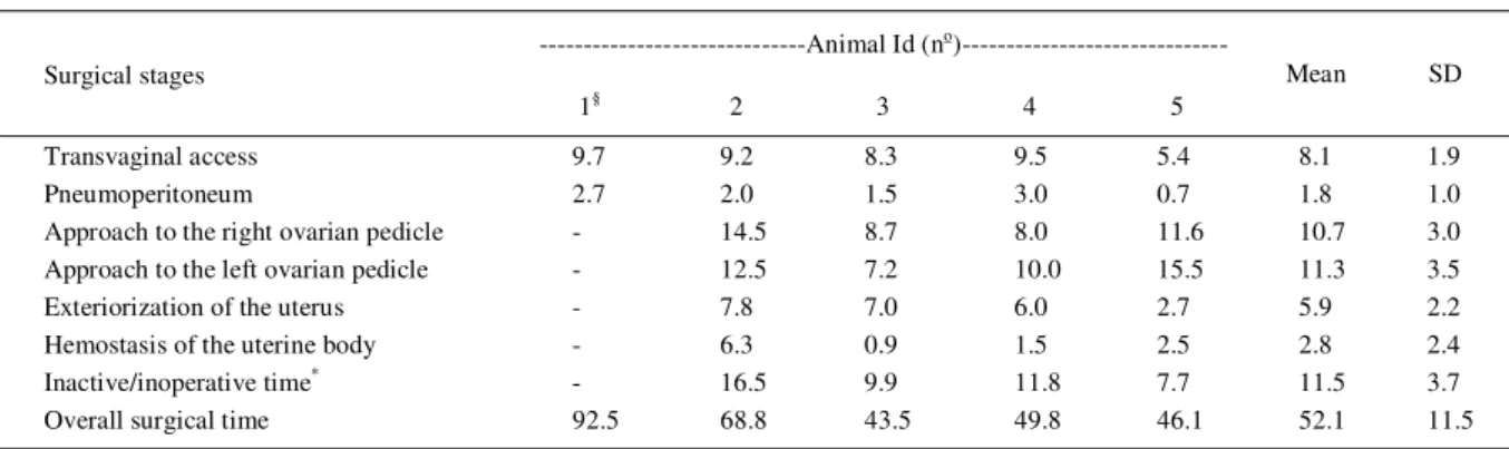 Table 1 – Intra-operative time (min) of each stage of the transvaginal pure-NOTES ovariohysterectomy in bitches.