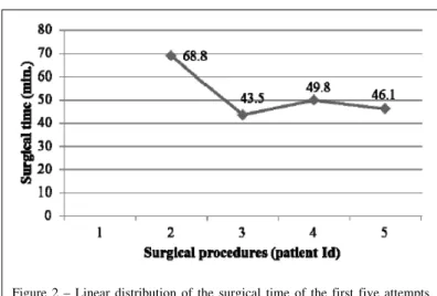 Figure 2 – Linear distribution of the surgical time of the first five attempts of transvaginal pure-NOTES ovariohysterectomy (OHE) in bitches