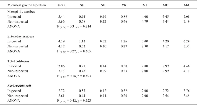 Table 1 - Statistical parameters of hygiene indicator microorganism counts in 60 chicken carcass samples, submitted (30) or not (30) to Brazilian inspection services (data in log 10  cfu g -1 ).