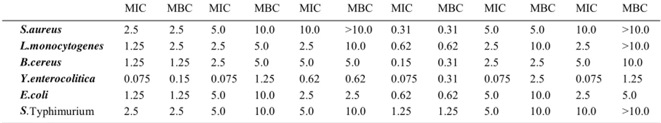Table 4 - Minimum inhibitory concentration (MIC) and minimum bactericidal concentration (MBC) of the most active essential oils against selected food-related microorganisms (mg mL -1 )  a .