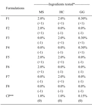 Table 1 - Formulations tested based on 2³ factorial design (real values and coded).